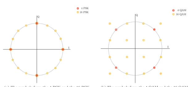 Figure 1.2: Different modulations, the circle represents points of unit energy.
