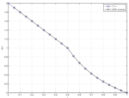 Figure 2.8: DMT of the Monostream DDF protocol matching the DMT of the DDF protocol proposed by Azarian.
