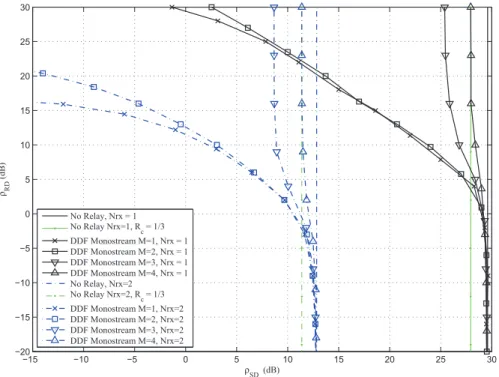 Figure 2.12: Pairs of SNR (ρ SD , ρ RD ) achieving the target outage probability of 10 −3 according