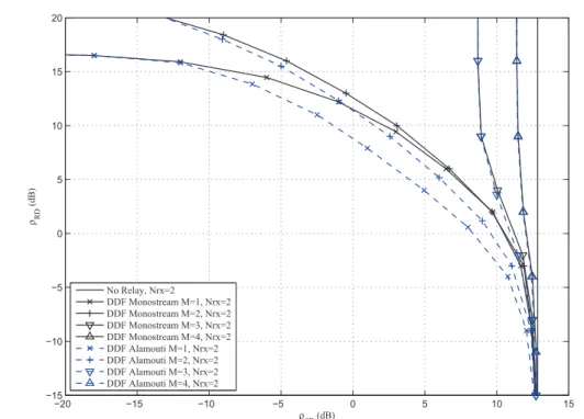 Figure 2.13: Couples of SNR (ρ SD , ρ RD ) achieving the target outage probability of 10 −3 according