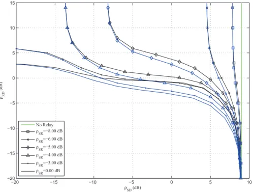 Figure 2.15: Couples (ρ SD , ρ RD ) achieving the target outage probability of 10 −3 for the Monos-