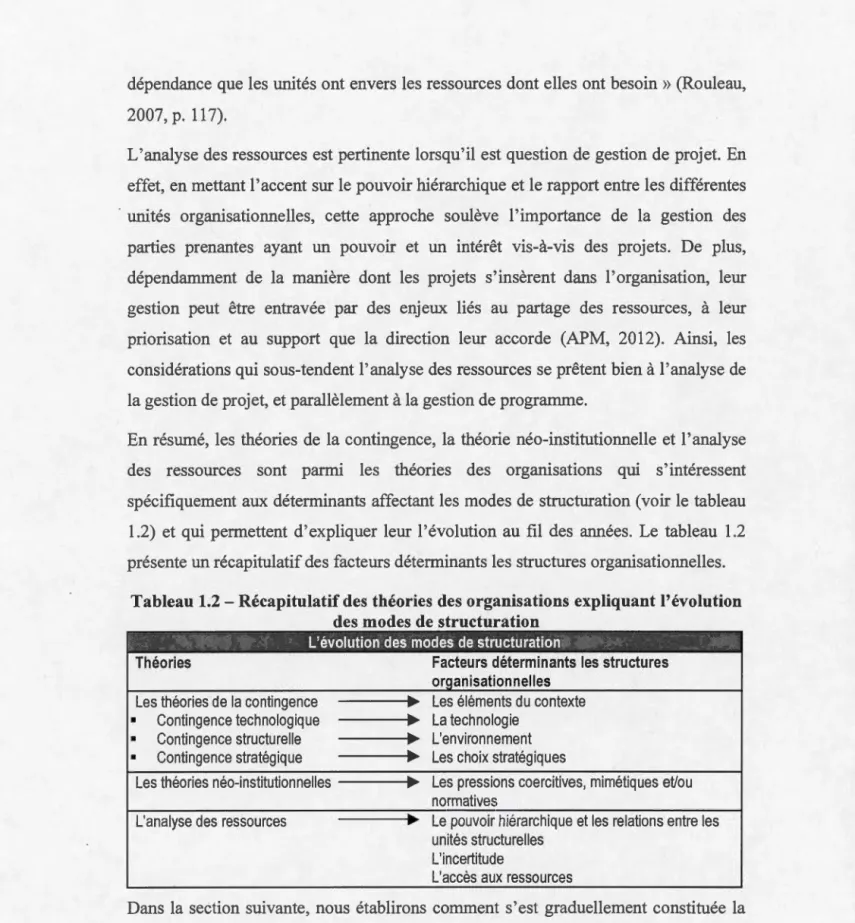 Tableau 1.2 - Récapitulatif des théories des organisations  expliquant  l'évolution  des modes de  structuration 