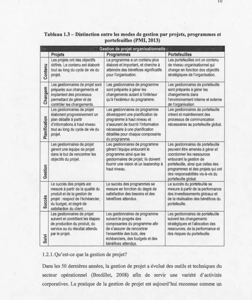 Tableau  1.3- Distinction entre  les  modes  de gestion  par  projets, programmes et  portefeuilles (PMI, 2013) 