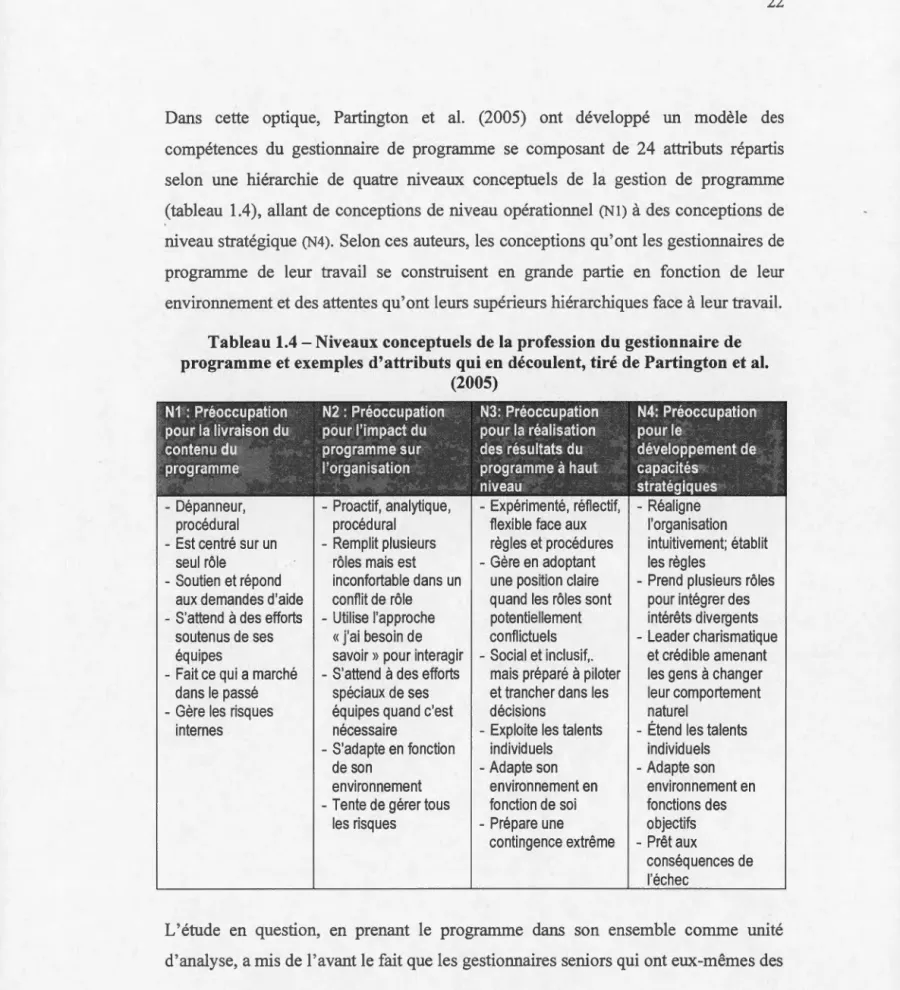 Tableau 1.4- Niveaux conceptuels de  la  profession  du gestionnaire de  programme et exemples d'attributs qui en  découlent, tiré de Partington et al