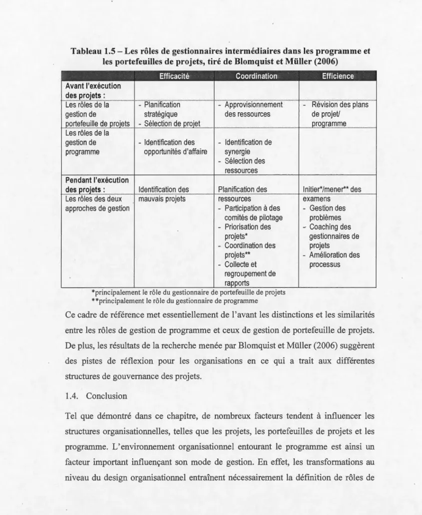 Tableau 1.5 -Les rôles  de  gestionnaires  intermédiaires dans les programme et  les  portefeuilles de  projets,  tiré de Blomquist et Müller (2006) 