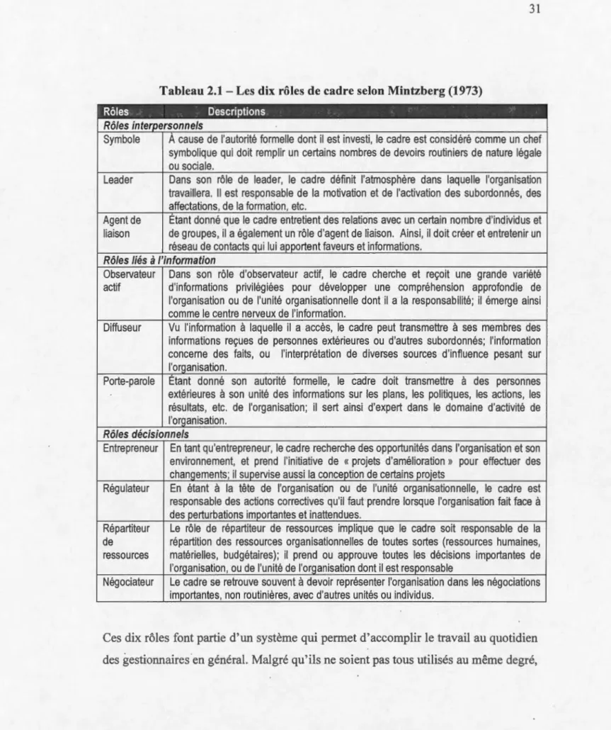 Tableau 2.1- Les dix rôles de cadre selon Mintzberg (1973) 