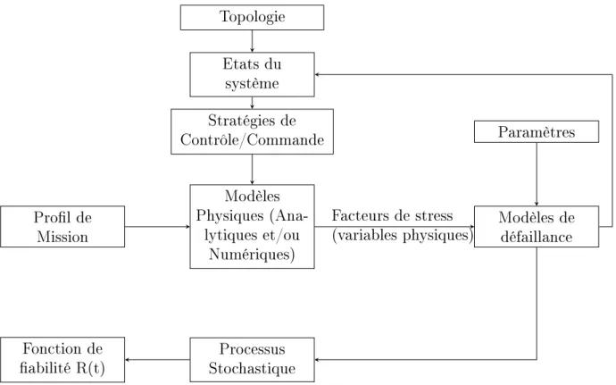 Figure 1.5  Synoptique de la méthode d'évaluation de la abilité d'un système polyphasé de conversion électromécanique d'énergie