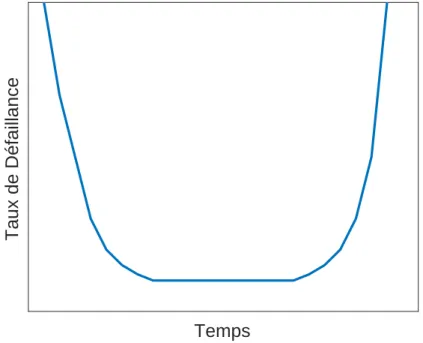 Figure 3.2  Courbe en baignoire de l'évolution du taux de défaillance d'un élément en fonction du temps