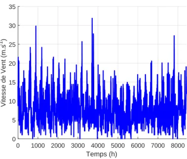 Figure 3.6  Vitesse moyenne du vent enregistrée sur l'île d'Ouessant pendant une année avec une période d'échantillonnage d'une heure