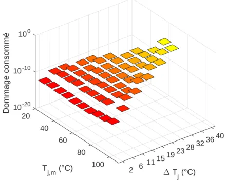 Figure 3.14  Dommage consommé sur un an par les cycles de température de jonction de la gure 3.9 relative au vent moyen
