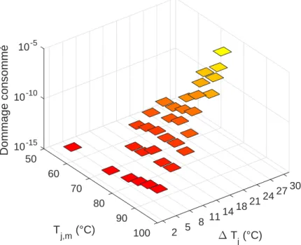 Figure 3.15  Dommage consommé sur une heure par les cycles de température de jonction de la gure 3.11 relative au vent turbulent