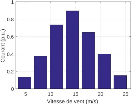 Figure 3.21  Courant adimensionné dans une phase de la machine entrainée par l'éolienne relative à la distribution de vent de la gure 3.16