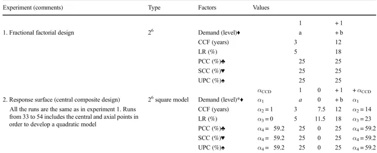 Table 1 Values of the factors in all the experiments