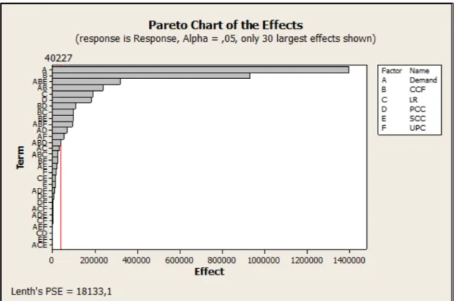 Fig. 3 Pareto chart of the factors in experiment 1