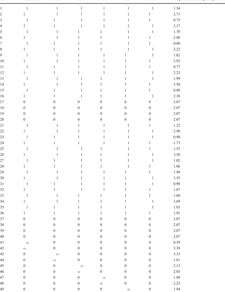 Table 5 Experiment 2. Experimental design for the central composite design and response values