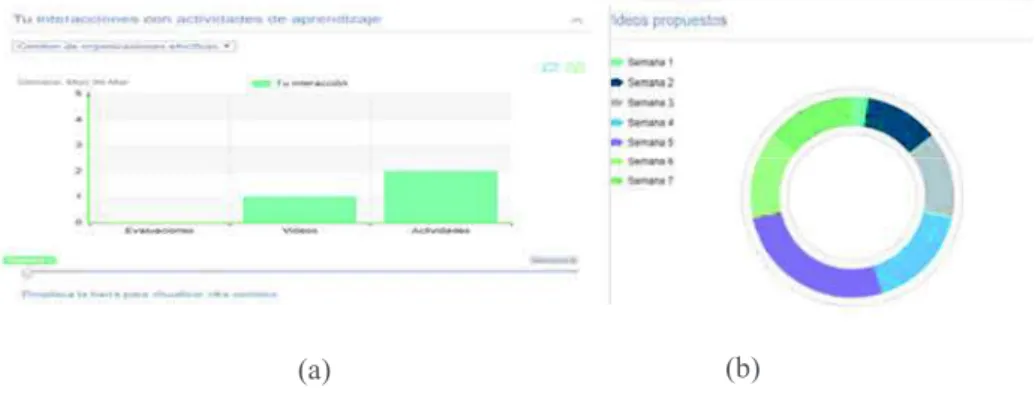 Figure 3: examples of visualizations of the NoteMyProgress beta version  3.3 Cycle one – Case study 1: Evaluation of usability and usefulness 