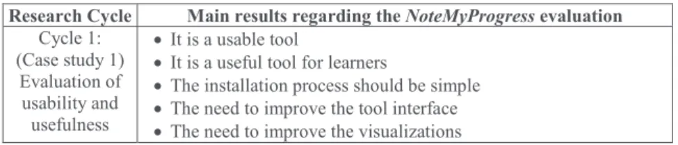 Table 2: Results summary from Cycle 1 research (Case study 1)  3.4 Cycle two – Case study 2: Evaluation of the adoption 