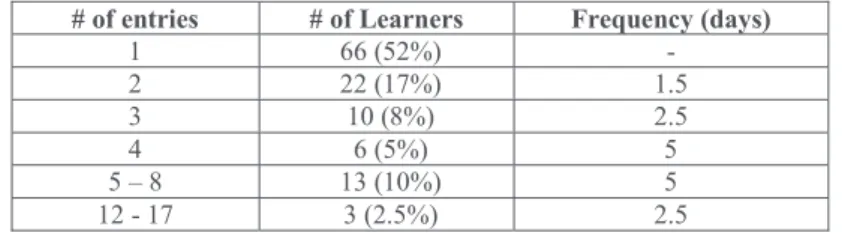 Table  3  shows  the  results  of  the  learners’  frequency  of  entries  to  NoteMyProgress