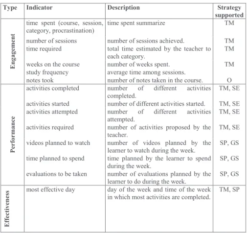Table 6: Types of data collected, indicators and strategies supported by each  indicator