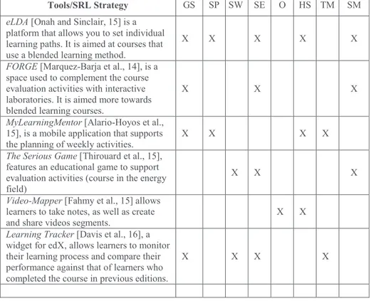 Table 1: Tools that support SRL strategies in MOOCs. TM = Time Management, O =  Organization, SP = Strategic Planning, GS = Goal Setting, SE = Self-evaluation,  SW= Self-awareness, HS= Help-seeking, SM= Self-motivation 