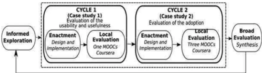 Figure 1: Cycles of the ILD framework conducted in this study 