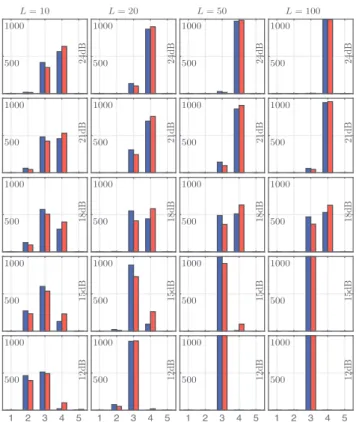 Fig. 2 plots the histograms of the model orders that are selected for the noisy mixtures of ofBm using the MV and RS procedures and (8) (blue and red bars), for various SNR values (increasing from bottom to top) and mixture dimensions L (from left to right