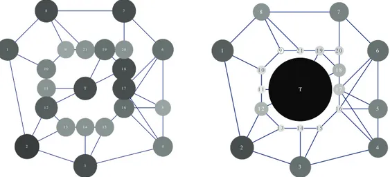 Figure 4: Comparaison graphique de la criticité de noeud résultant du G-Game (côté gauche) et un classement de criticité prenant en compte seulement la topologie de réseau (côté droit).