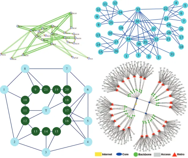 Figure 5: Les quatre topologies de scénarios de référence principales: (i) Un réseau de recherche européen (GEANT [13]) - en haut à gauche - (ii) le segment de backbone d’un réseau de fournisseur d’accès Internet européen (France Télécom) - en haut à droit