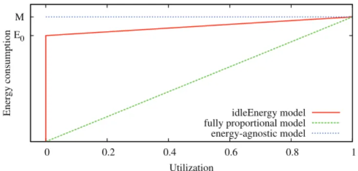 Figure 3.1: Different models for the network device energy consumption, expressed as param- param-eterized function of the device utilization.