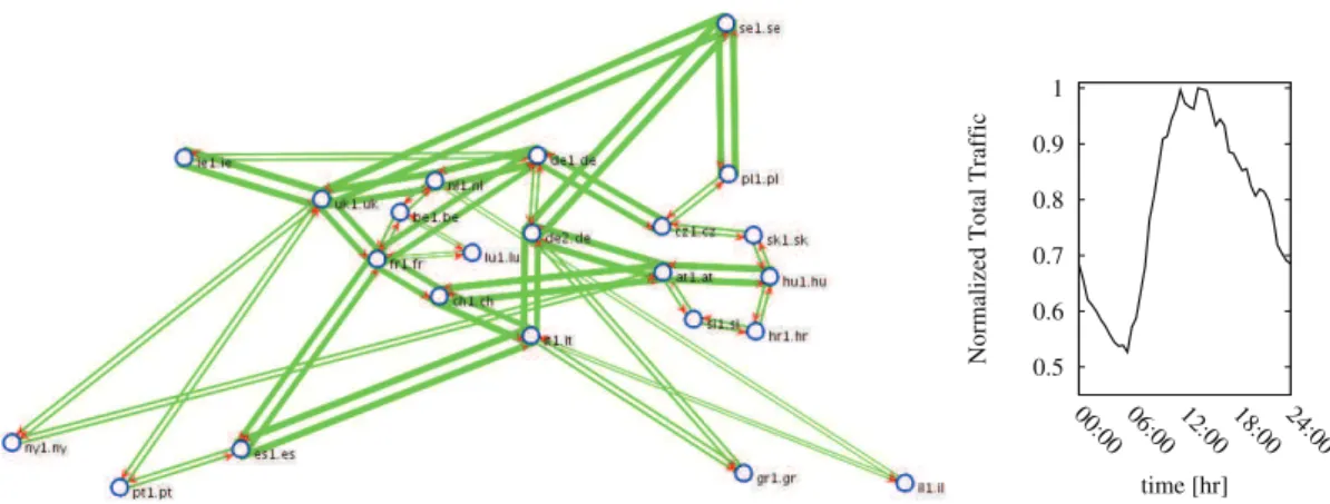 Figure 3.2: A representation of the Geant network topology used in the solution evaluation (on the left - the link thickness is proportional to the link bandwidth), and the day/night behavior of the aggregated trafﬁc proﬁle for the Geant network scenario (