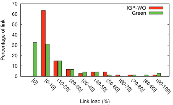 Figure 3.4: Link load distribution under the IGP-WO and optimum energy aware routing (“Green”).