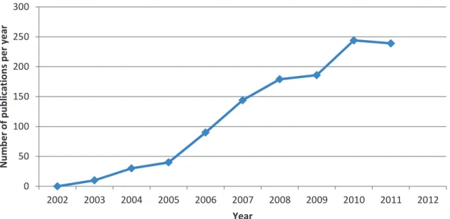 Figure 1.2: Number of citations per year in the field of Speaker Diarization. Source: Google