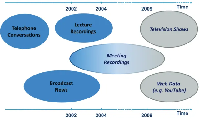 Figure 1.3: Different domains of application for the task of Speaker Diarization.