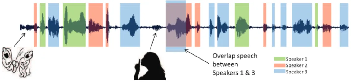 Figure 2.1: Example of audio diarization on recorded meeting including laughs, silence and 3 speakers.