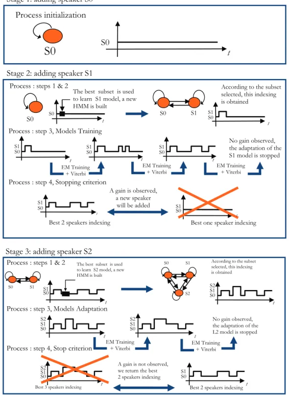 Figure 3.2: Top-down Speaker Segmentation and Clustering: case of 2 Speakers, picture published with the kind permission of Sylvain Meignier (LIUM) and Corinne Fredouille (LIA)