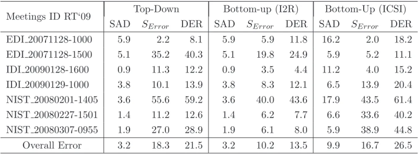 Table 3.4: Same as in 3.3 but for RT‘09 dataset