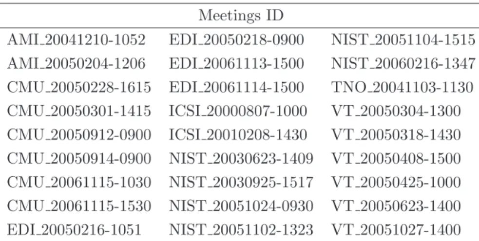 Table 4.1: List of meetings used for these oracle experiments. All of these 27 meetings are extracted from our development set issued from RT‘04 ‘05 ‘06 ‘07 datasets and are the same data used for the Blame Game in [Huijbregts et al., 2012].