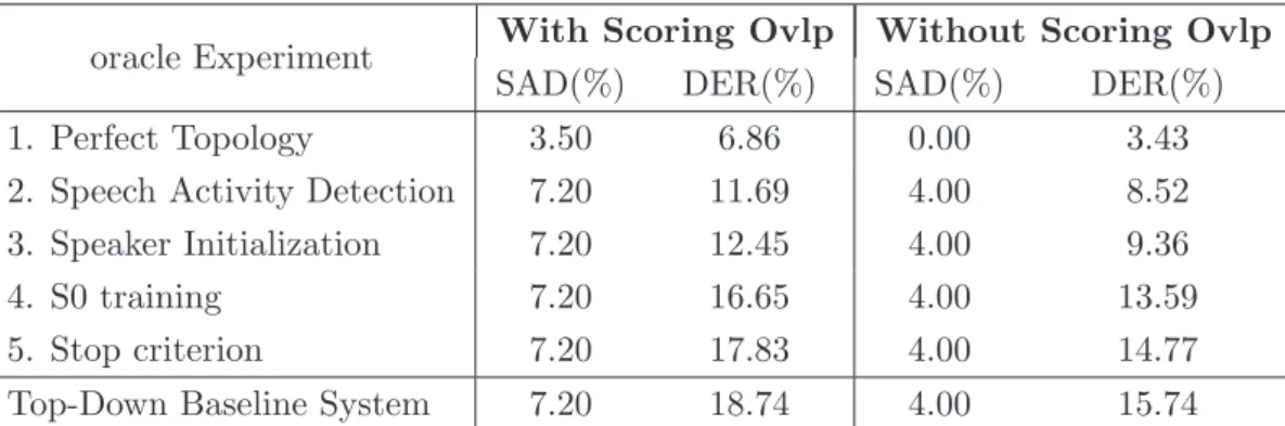 Table 4.3: Contribution of each of the top-down system component to the overall DER