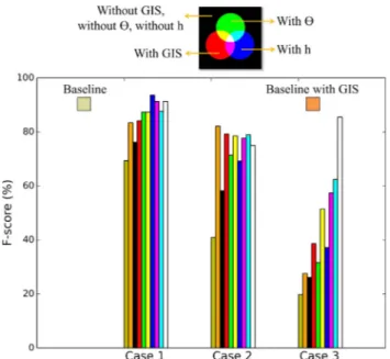 Fig. 9. Contribution of the angle, the height and the GIS data in terms of F-score for each study case