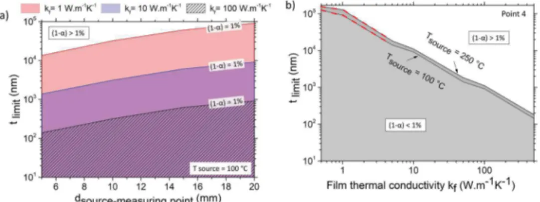 FIG. 5. (a) The ﬁlm thickness limit as a function of the distance between the source and the measuring points for three ﬁlm thermal conductivities