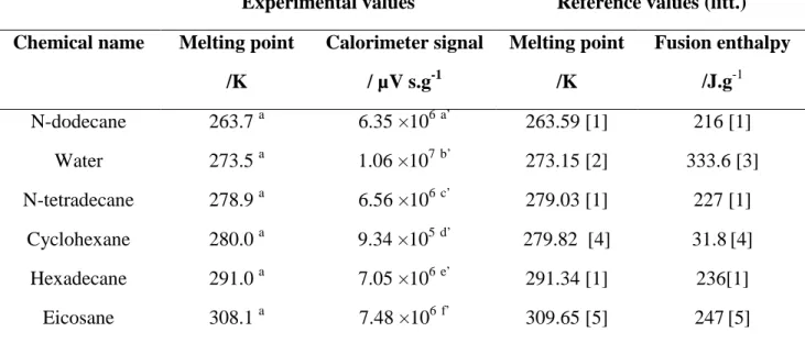 Table S2. Experimental data measured at atmospheric pressure (P = 1020 hPa  1 ) and reference values  used for the calibrations of the calorimeter