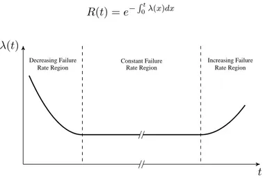 Figure 1 – Courbe en baignoire