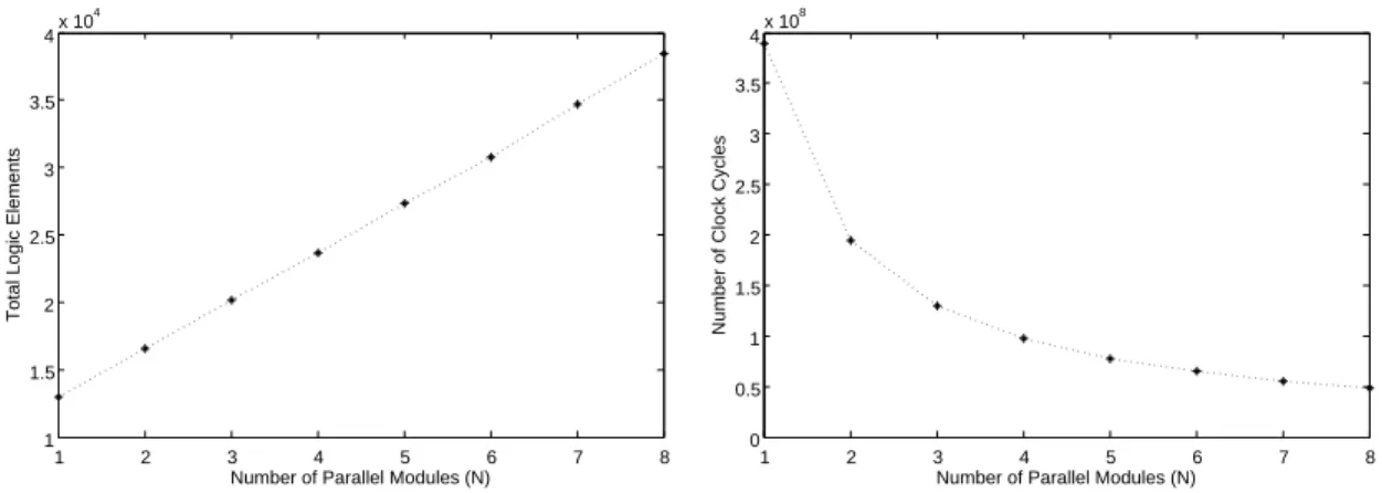 Figure 7 – Performance de l’architecture en parallèle proposée pour la FIFA