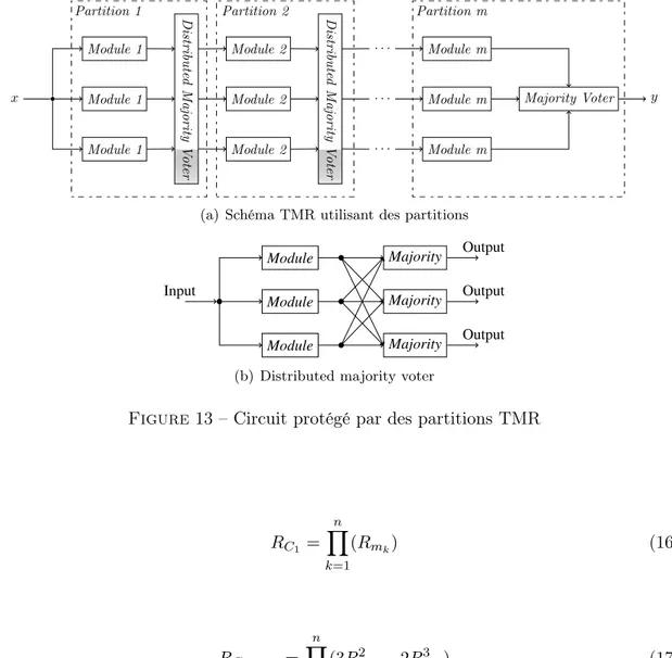 Figure 13 – Circuit protégé par des partitions TMR