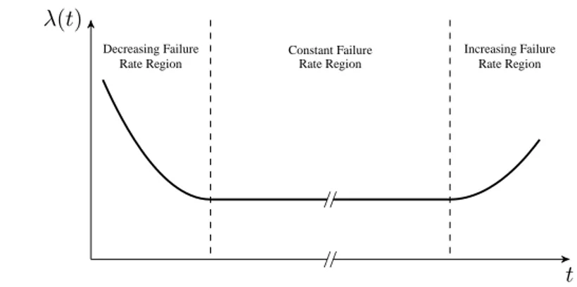 Figure 1.2: Bathtub curve representing the typical shape of the failure rate of a circuit