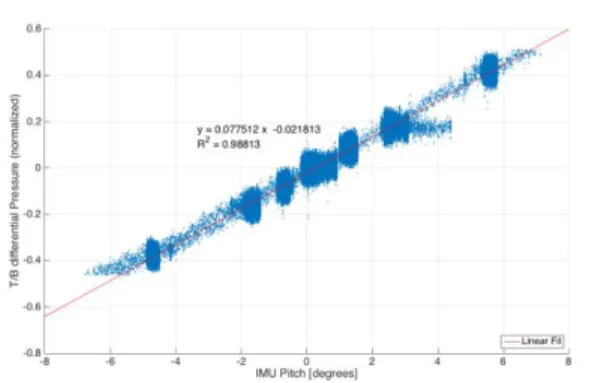 Figure 11: Plot of differential normalized pressure in function  of angle of attack (reprinted from [7])