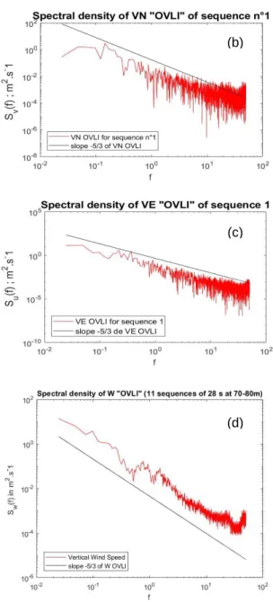 Figure 17: (a) Spectra of vertical wind speed, (b) north wind  speed, (c) east wind speed