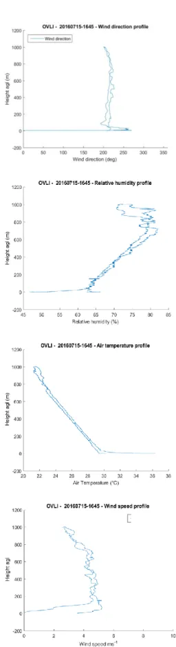 Figure 20: Flight with straight lines and loiter  Figure  21  shows  the  wind  vector  and  temperature  measured  by  OVLI  during  the  flight  of  15/07/2016