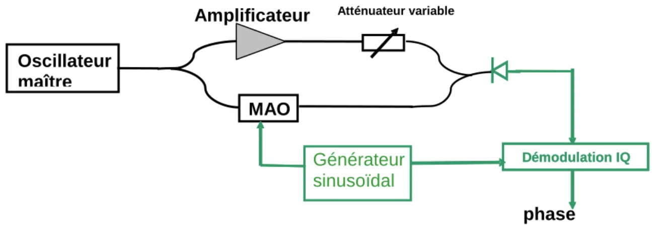 Figure 1.20. : Dispositif expérimental de la mesure du bruit de phase dans un amplificateur 