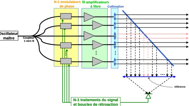 Figure 1.29. : Schéma de principe de la combinaison cohérente par marquage en fréquence 